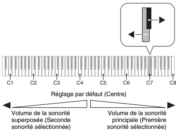 CASIO PX-730 - Pour ajuster la balance sonore entre les deux sonorités superposées - 1