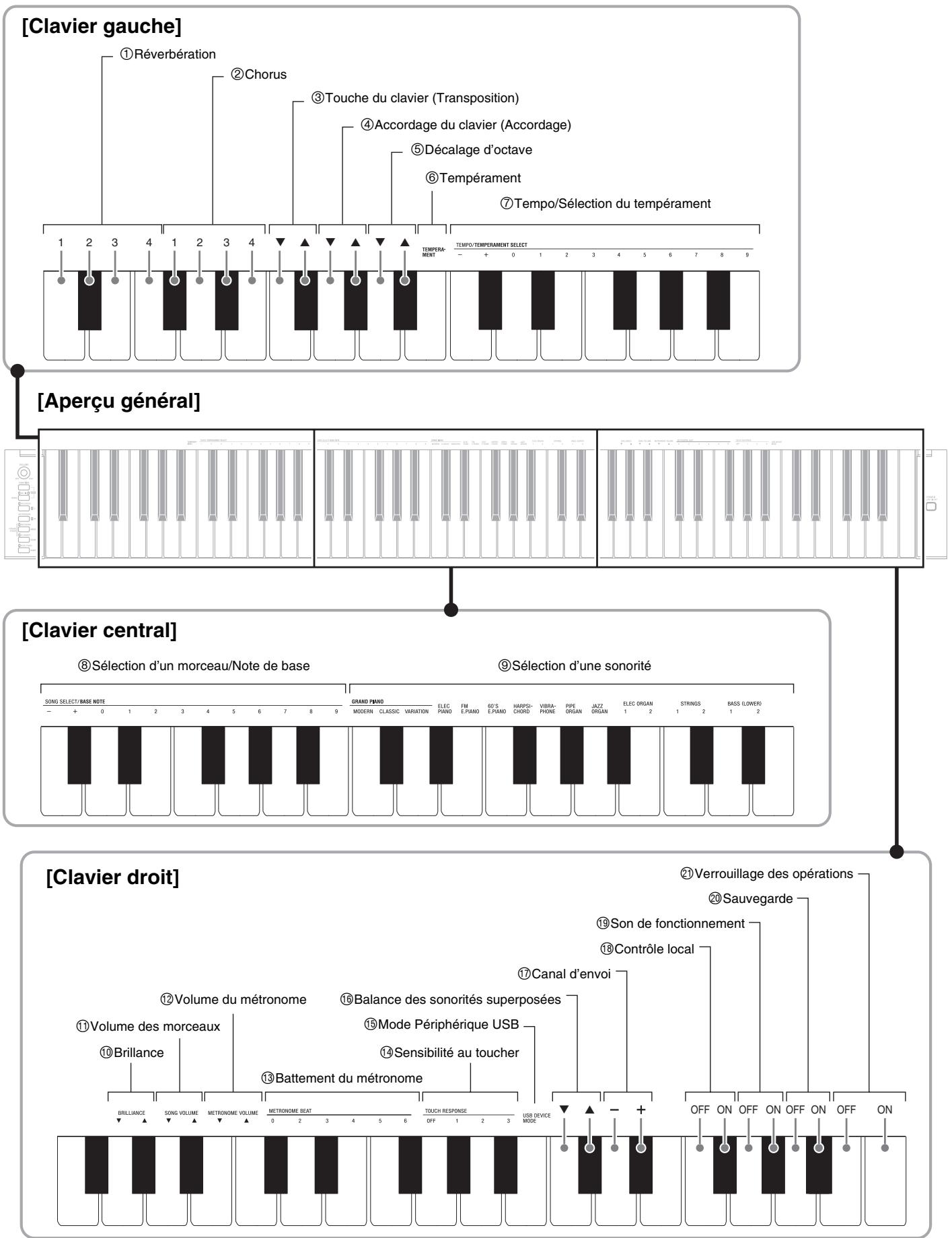 CASIO PX-730 - Touches de clavier utilisées pour le paramétrage - 1