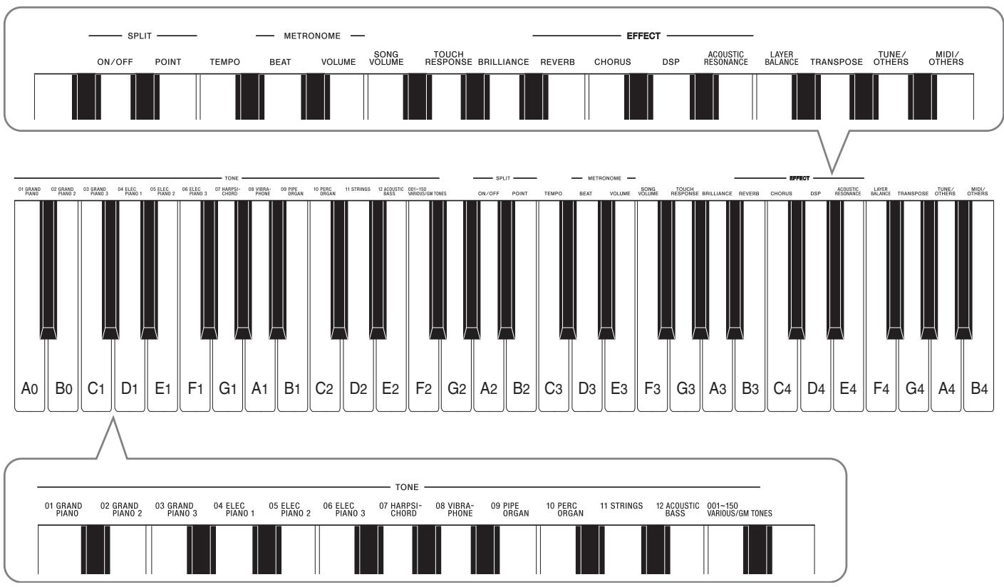 CASIO PX-800 - Touches de clavier utilisées pour le paramétrage - 1