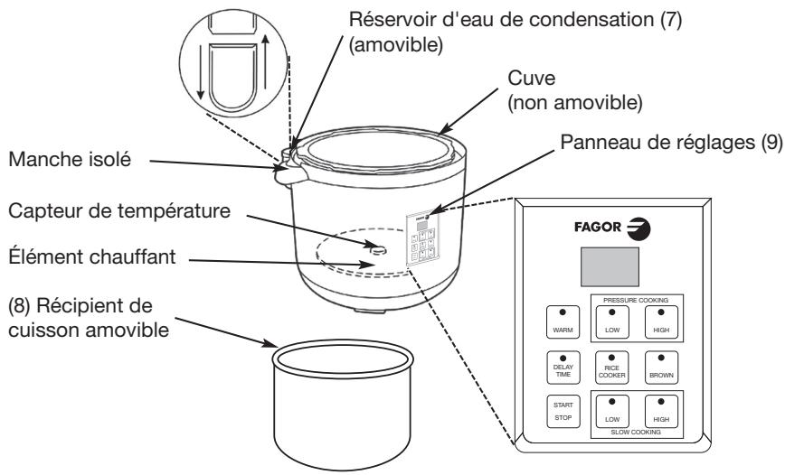 Réservoir d'eau de condensation (7) (amovible) Cuve (non amovible) Manche isolé Capteur de température Élément chauffant (8) Récipient de cuisson amovible Panneau de réglages (9) FAGOR PRESSURE COOKING WARM LOW HIGH DELAY TIME RICE COOKER BROWN START STOP LOW HIGH SLOW COOKING
