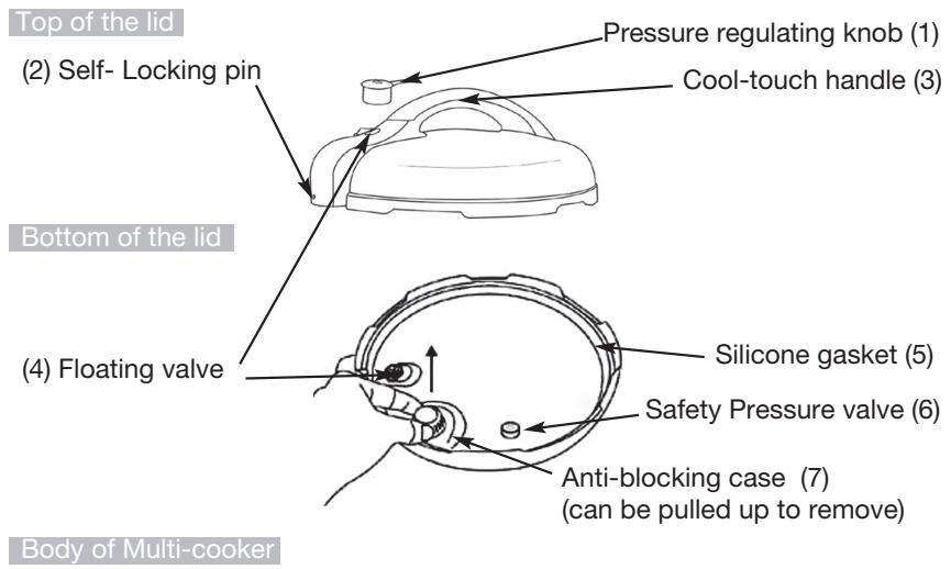 Top of the lid (2) Self- Locking pin Pressure regulating knob (1) Cool-touch handle (3) Bottom of the lid (4) Floating valve Silicone gasket (5) Safety Pressure valve (6) Anti-blocking case (7) (can be pulled up to remove) Body of Multi-cooker
