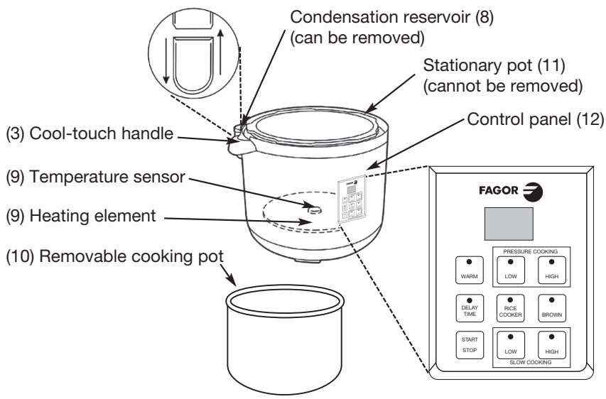 (3) Cool-touch handle (9) Temperature sensor (9) Heating element (10) Removable cooking pot Condensation reservoir (8) (can be removed) Stationary pot (11) (cannot be removed) Control panel (12) FAGOR PRESSURE COOKING WARM LOW HIGH DELAY TIME RICE COCKER BROWN START STOP LOW HIGH SLOW COOKING