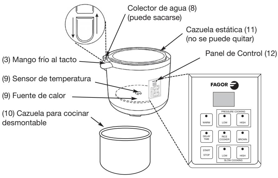 (3) Mango frío al tacto (9) Sensor de temperatura (9) Fuente de calor (10) Cazuela para cocinar desmontable Colector de agua (8) (puede sacarse) Cazuela estática (11) (no se puede quitar) Panel de Control (12) FAGOR PRESSURE COOKING WARM LOW HIGH DELAY TIME RICE COOKER BROWN START STOP LOW HIGH SLOW COOKING