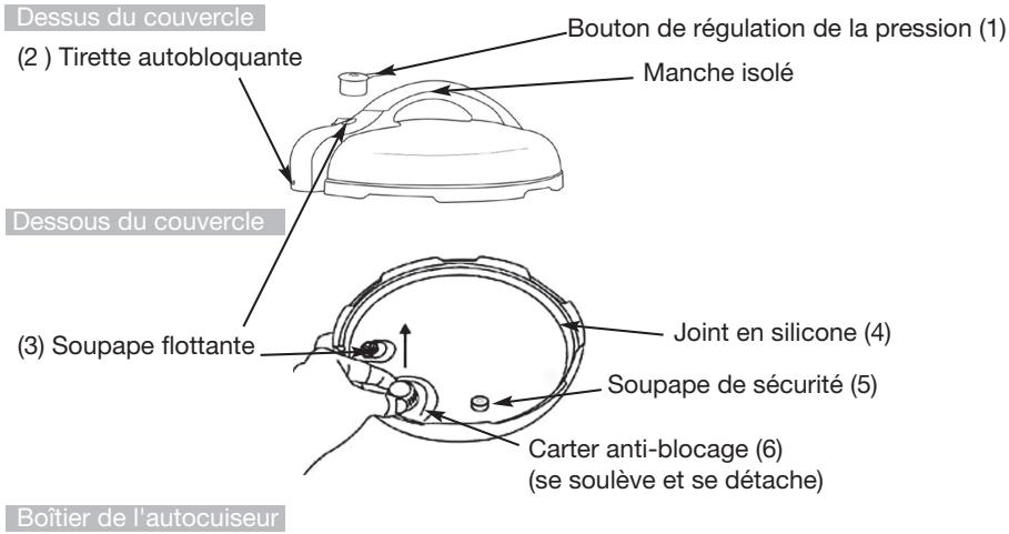 Dessus du couvercle (2) Tirette autobloquante Bouton de régulation de la pression (1) Manche isolé Dessous du couvercle (3) Soupape flottante Joint en silicone (4) Soupape de sécurité (5) Carter anti-blocage (6) (se soulève et se détache) Boîtier de l'autocuiseur