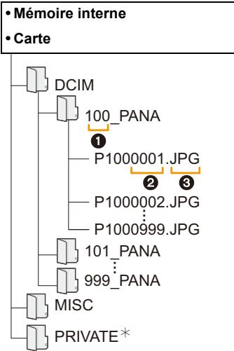 PANASONIC DMC TZ57 - A propos de la structure des dossiers de l'appareil photo - 1