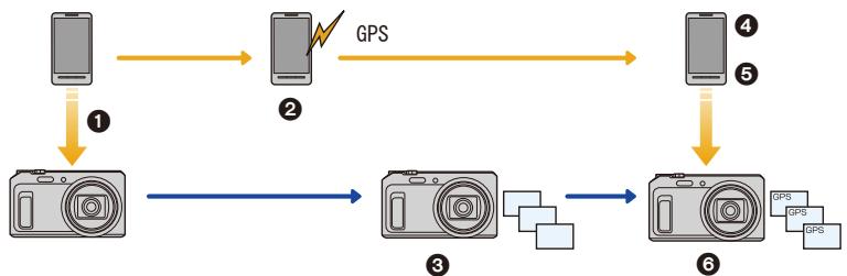 PANASONIC DMC TZ57 - Pour envoyer les informations de localisation vers l'appareil photo à partir du téléphone intelligent/tablette - 1