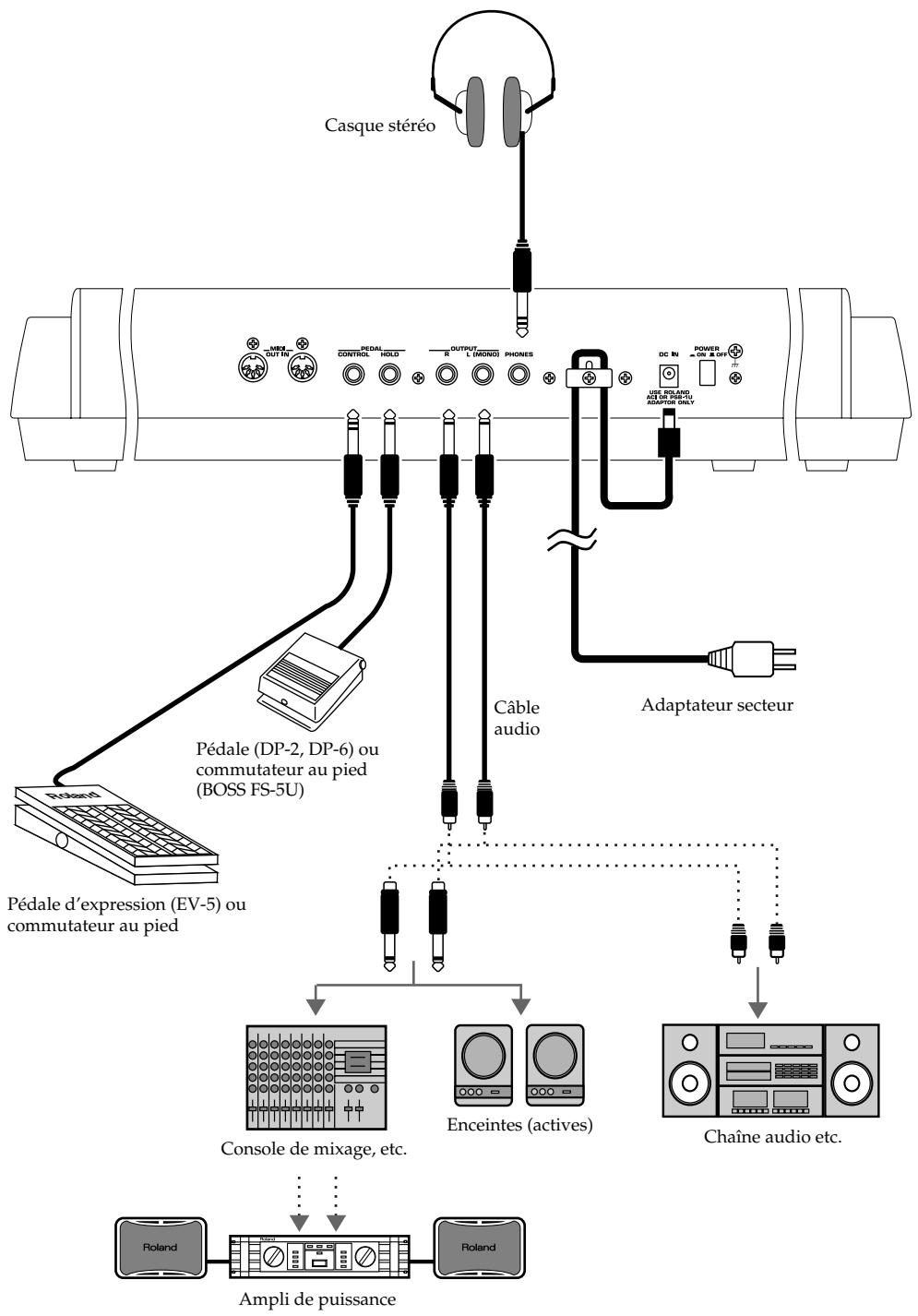 ROLAND JUNOD - Brancher le juno-d à des appareils externes - 1