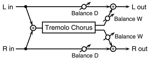 ROLAND JUNOD - 12: TREMOLO CHO (tremolo chorus) - 1