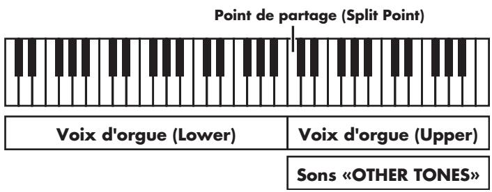 Point de partage (Split Point) Voix d'orgue (Lower) Voix d'orgue (Upper) Sons «OTHER TONES»