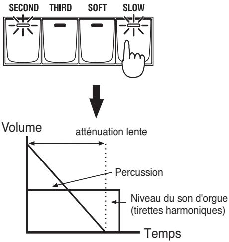 SECOND THIRD SOFT SLOW Volume atténuation lente Percussion Niveau du son d'orgue (tirettes harmoniques) Temps
