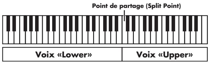 Point de partage (Split Point) Voix «Lower» Voix «Upper»