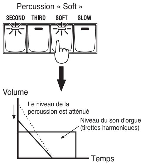 Percussion « Soft » SECOND THIRD SOFT SLOW Volume Le niveau de la percussion est atténué Niveau du son d'orgue (tirettes harmoniques) Temps
