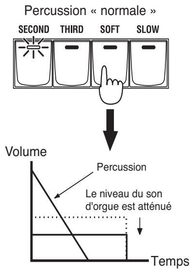 Percussion « normale » SECOND THIRD SOFT SLOW Volume Percussion Le niveau du son d'orgue est atténué Temps