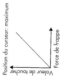 ROLAND A-33 - Changer la sensibilité au toucher: Velocity Curve - 1