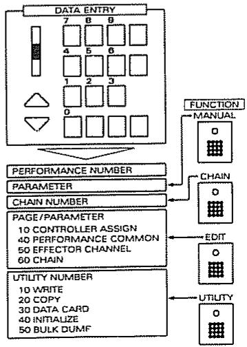ROLAND A-90 - Comment sont indiqués les menus et numéros d'accès direct - 1