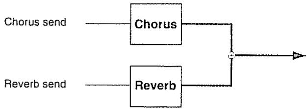 ROLAND A-90 - Comment sont combinés chorus et reverb - 1