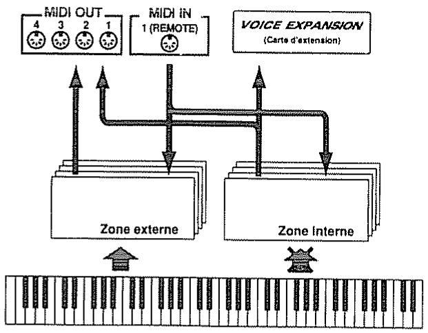 ROLAND A-90 - Isolation de zones contrôlées en externe par rapport au clavier de l'a-90/ex (EDIT: PERF: COMMON, E45) - 1