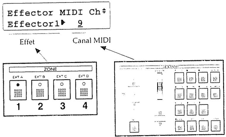 ROLAND A-90 - Réglages des canaux MIDI pour piloter un effet (EDIT: PERF: EFFECT, E51) - 1