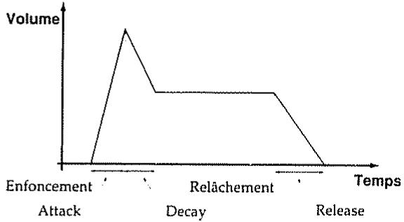 ROLAND A-90 - Montée et descente du son (attack et decay) - 1