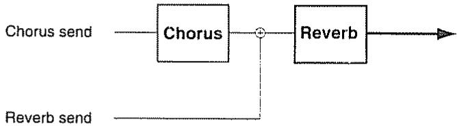 ROLAND A-90 - Comment sont combinés chorus et reverb - 2