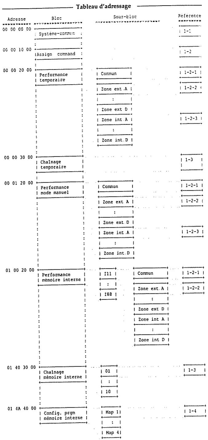 ROLAND A-90 - Tableau d'adressage des paramètres - 1