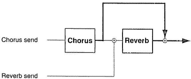 ROLAND A-90 - Comment sont combinés chorus et reverb - 3