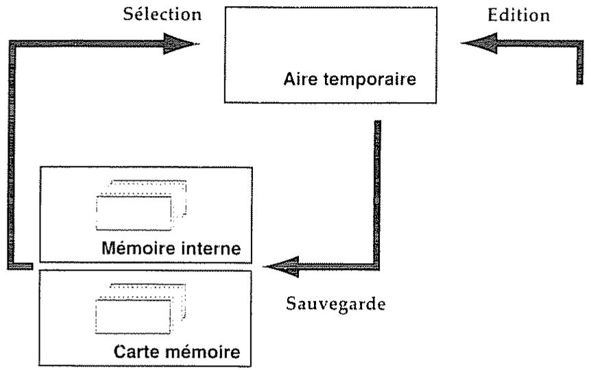 ROLAND A-90 - Sauvegarde en mémoire - 1