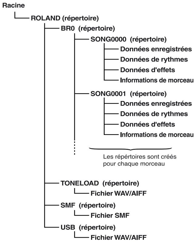 ROLAND BR-864 - Composition des données de la carte mémoire - 1