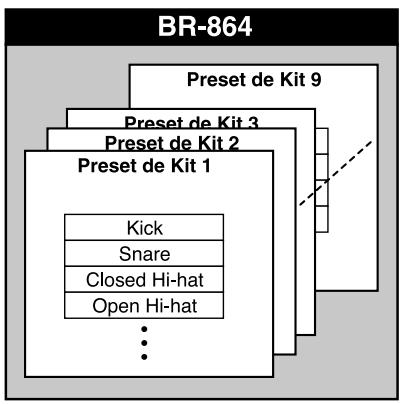 ROLAND BR-864 - À propos des kits de batterie - 1