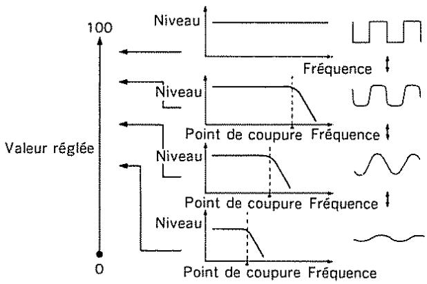 ROLAND D-10 - - Fréquence de coupure - 2