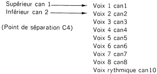 Supérieur can 1 → Voix 1 can1 Inférieur can 2 → Voix 2 can2 (Point de séparation C4) Voix 3 can3 Voix 4 can4 Voix 5 can5 Voix 6 can6 Voix 7 can7 Voix 8 can8 Voix rythmique can10