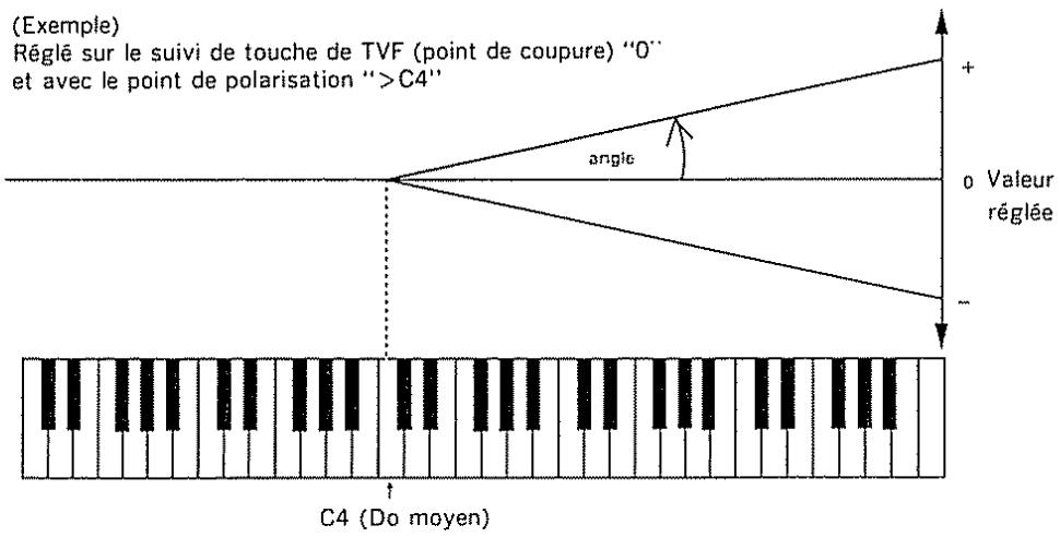(Exemple) Réglé sur le suivi de touche de TVF (point de coupure) "0" et avec le point de polarisation ">C4" angle 0 Valeur réglée C4 (Do moyen)