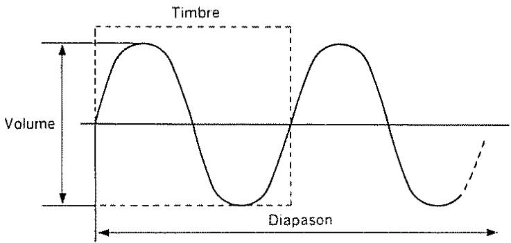 Timbre Volume Diapason