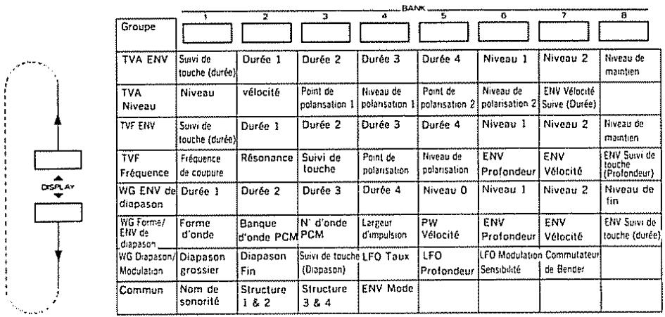 Groupe 1 2 3 4 5 6 7 8 TVA ENV Suivi de touche (durée) Durée 1 Durée 2 Durée 3 Durée 4 Niveau 1 Niveau 2 Niveau de maintien TVA Niveau Niveau=vélocité Point de polansation 1 Niveau de polansation 1 Point de polansation 2 Niveau de polansation 2 ENV Vélocité Suive (Durée) TVF ENV Suivi de touche (durée) Durée 1 Durée 2 Durée 3 Durée 4 Niveau 1 Niveau 2 Niveau de maintien TVF Fréquence Fréquence de coupure Résonance Suivi de touche Point de polansation Niveau de polansation ENV Profondeur ENV Vélocité ENV Suivi de touche (Profondeur) WG ENV de diapason Durée 1 Durée 2 Durée 3 Durée 4 Niveau 0 Niveau 1 Niveau 2 Niveau de fin WG Forme/ENV de diapason Forme d'onde Banque d'onde PCM N'd'onde PCM Largeur d'impulsion PW Vélocité ENV Profondeur ENV Vélocité ENV Suivi de touche (durée) WG Diapason/Modulation Diapason grossier Diapason Fin Suivi de touche (Diapason)LFO Taux LFO Profondeur LFO Modulation Sensibilité Commutateur de Bender Commun Nom de sonorité Structure 1 & 2 Structure 3 & 4 ENV Mode DISPLAY