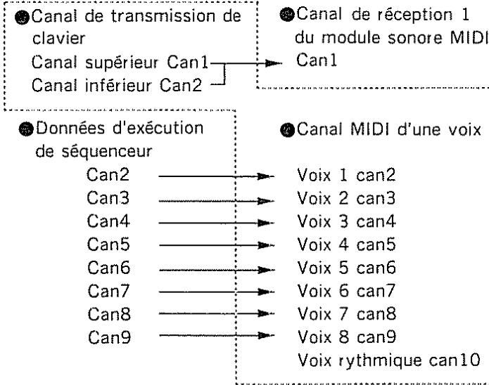 ROLAND D-10 - [Utilisation d'un séquenceur MIDI et d'un module sonore MIDI] - 3