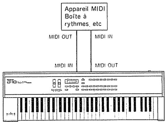 Appareil MIDI Boîte à rythmes, etc MIDI OUT MIDI IN MIDI IN MIDI OUT