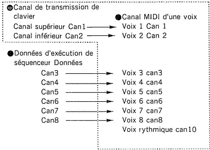 ROLAND D-10 - [Utilisation d'un séquenceur MIDI] - 3
