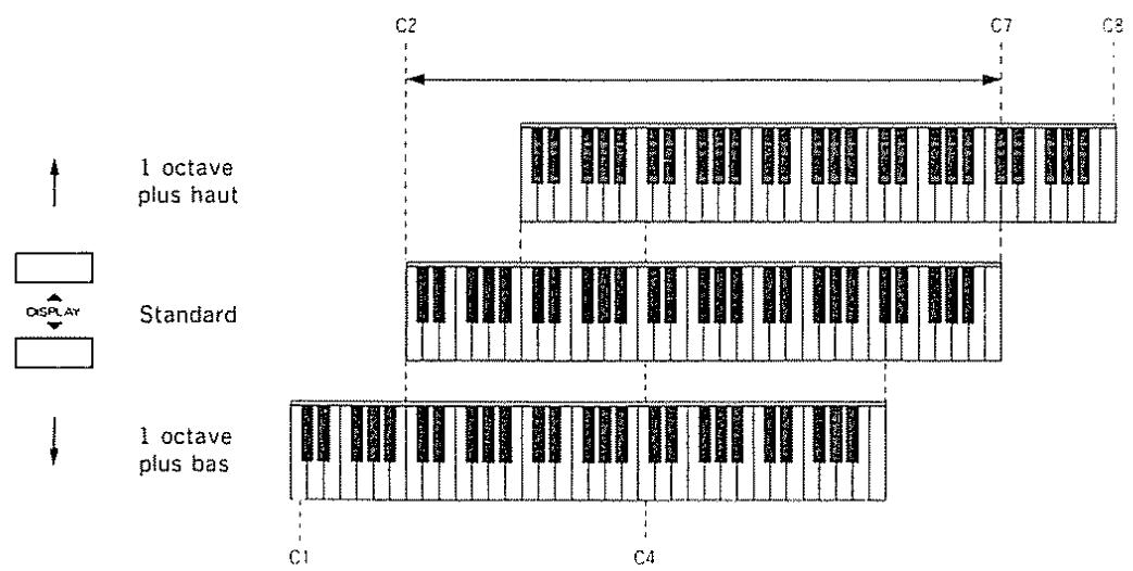 ROLAND D-10 - 1) Procédure d'édition - 3