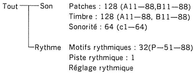 Tout—Son Patches : 128 (A11—88,B11—88) Timbre : 128 (A11—88, B11—88) Sonorité : 64 (c1—64) Rythme Motifs rythmiques : 32(P—51—88) Piste rythmique : 1 Réglage rythmique