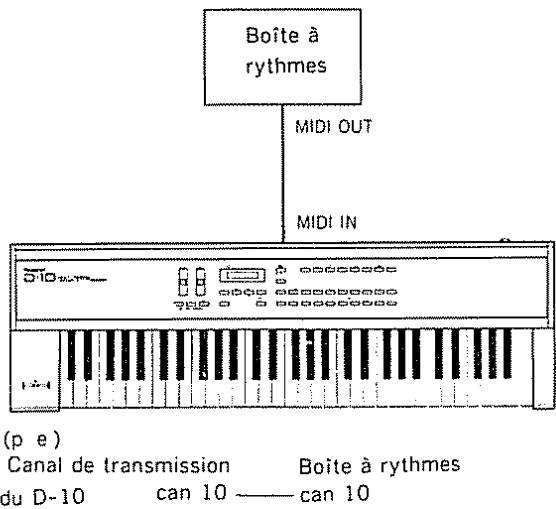 Boîte à rythmes MIDI OUT MIDI IN (p e) Canal de transmission Boîte à rythmes du D-10 can 10 —— can 10
