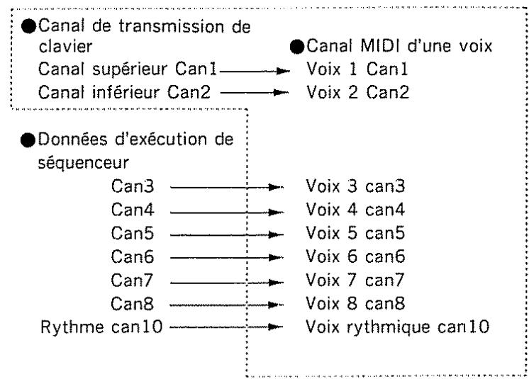ROLAND D-10 - [Utilisation d'un séquenceur MIDI] - 6