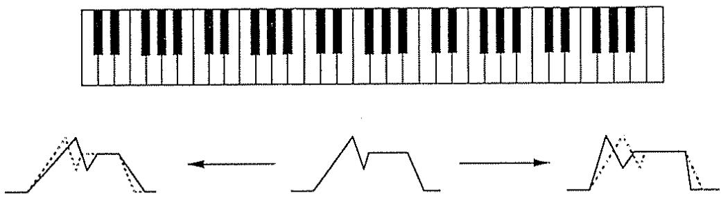 ROLAND D-10 - Suivi de touche d'ENV (Profondeur) - 3