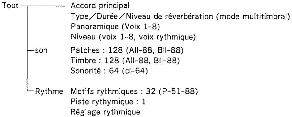 Tout —son —Rythme Accord principal Type/Durée/Niveau de réverbération (mode multitimbral) Panoramique (Voix 1-8) Niveau (voix 1-8, voix rythmique) Patches : 128 (All-88, Bll-88) Timbre : 128 (All-88, Bll-88) Sonorité : 64 (cl-64) Motifs rythmiques : 32 (P-51-88) Piste rythymique : 1 Réglage rythmique