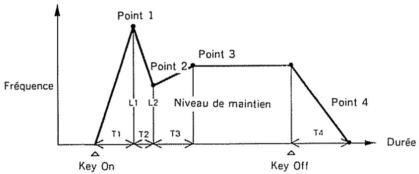 ROLAND D-10 - Suivi de touche d'ENV (Profondeur) - 5
