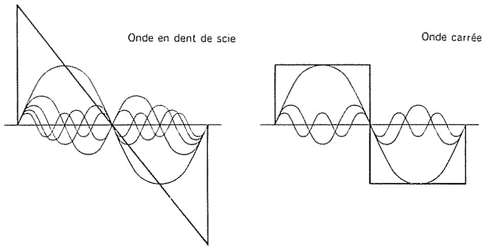 Onde en dent de scie Onde carrée