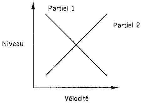 Partiel 1 Niveau Partiel 2 Vélocité