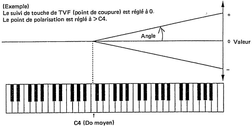 ROLAND D110 - [Groupe LFO] - 7
