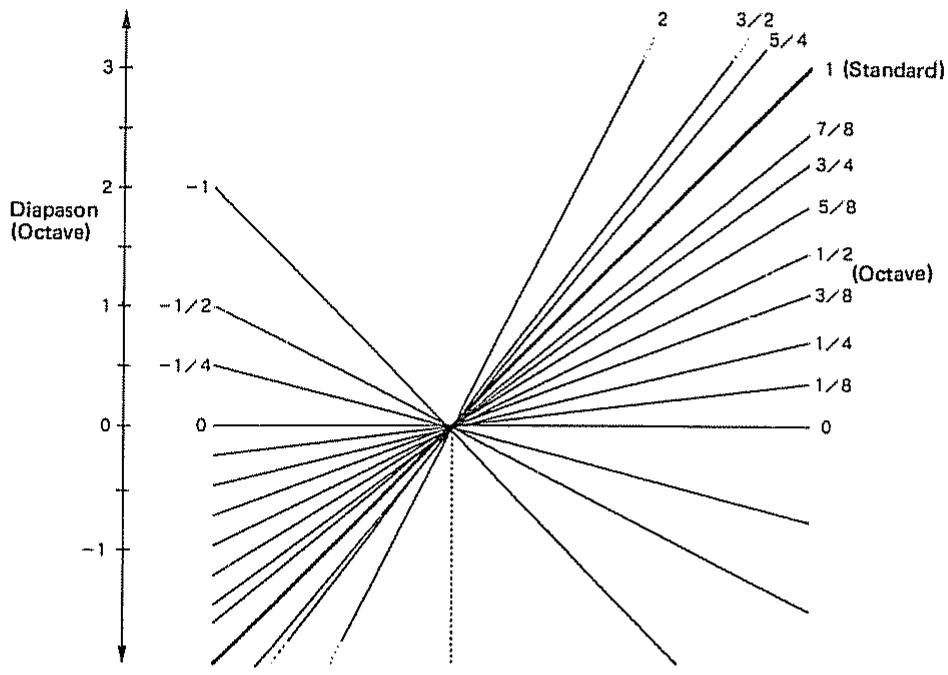 ROLAND D110 - [Groupe LFO] - 3