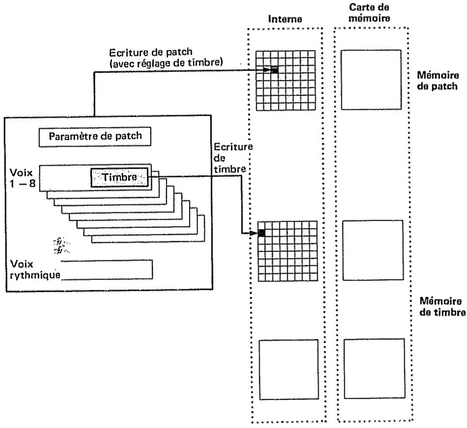 ROLAND D110 - [En quoi consiste chaque unité?] - 5