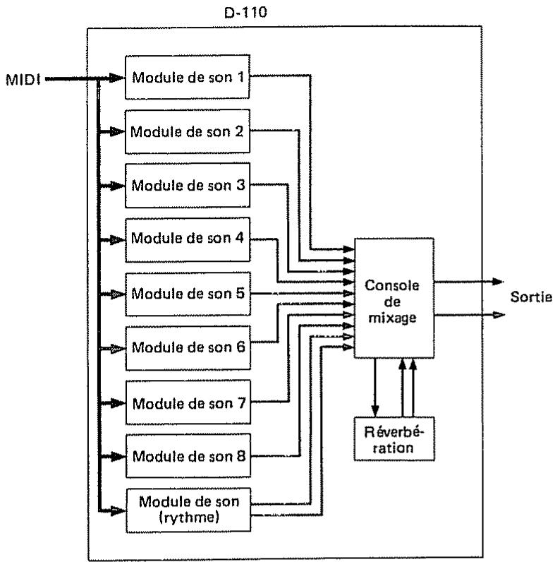 ROLAND D110 - Concept de base du D-110 - 4